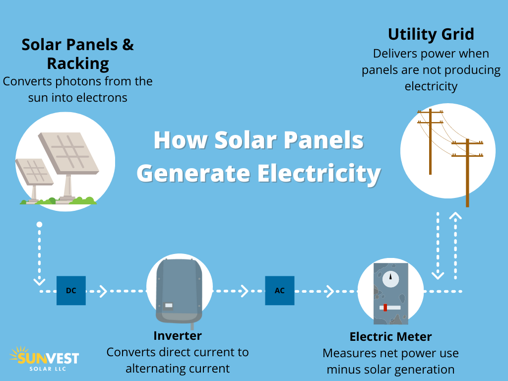 How Do Solar Panels Work? - SunVest