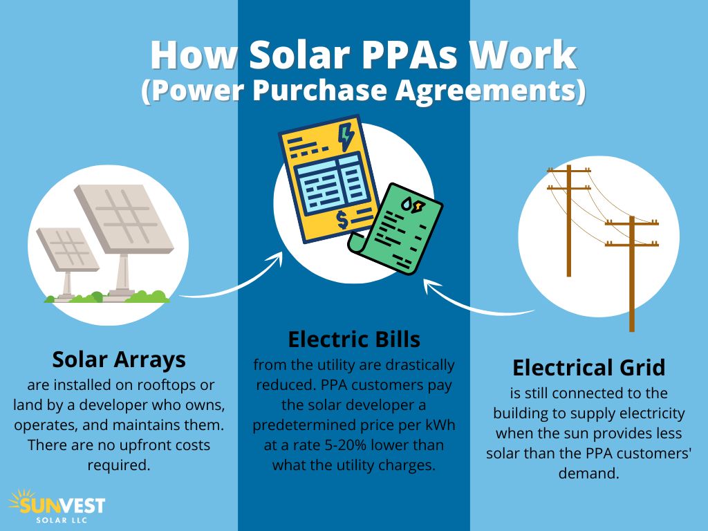 Power Purchase Agreement (PPA) Basics For Building Owners - SunVest