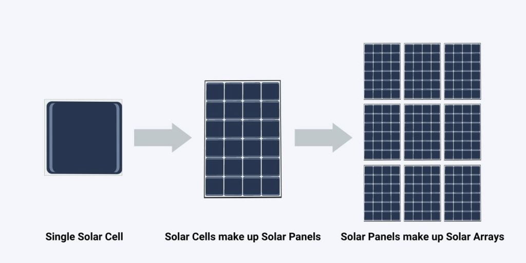 The Beginner's Guide to Solar Array Technology - SunVest